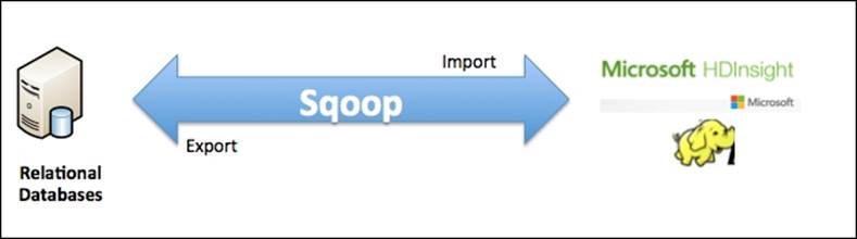 Two modes of using Sqoop