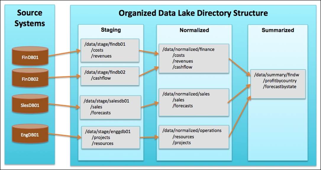 Organizing your Data Lake in HDFS