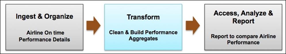 Transformation overview