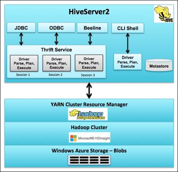 Hive architecture