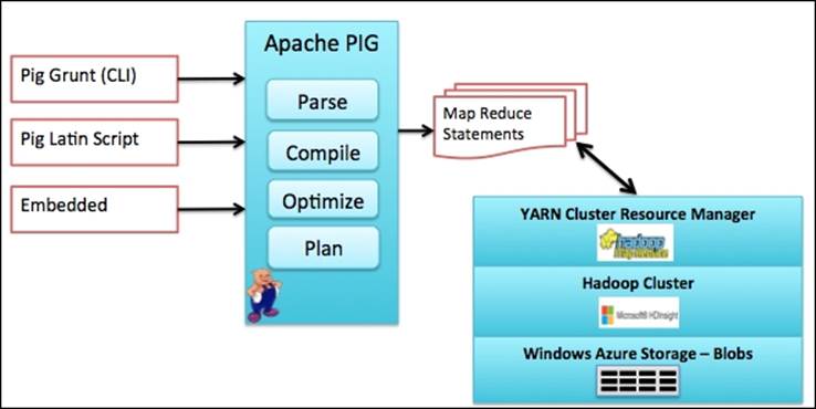 Pig architecture