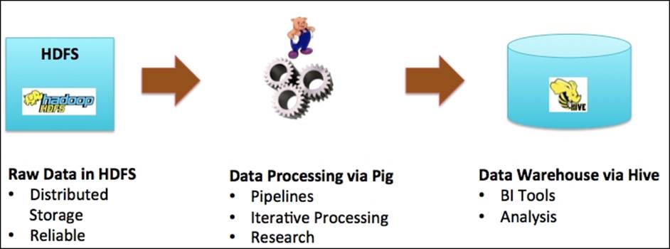 Pig or Hive