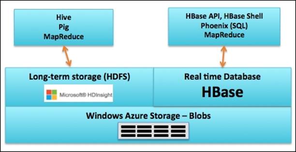 HBase positioning in Data Lake and use cases