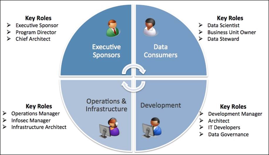 Form a Data Lake Center of Excellence