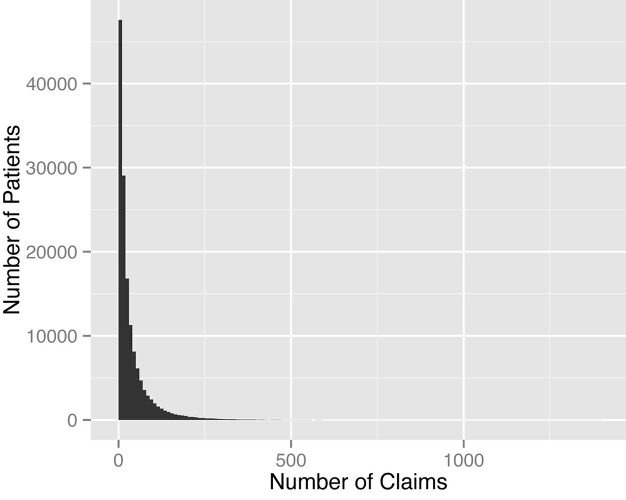 The long tail of claims data for HPN