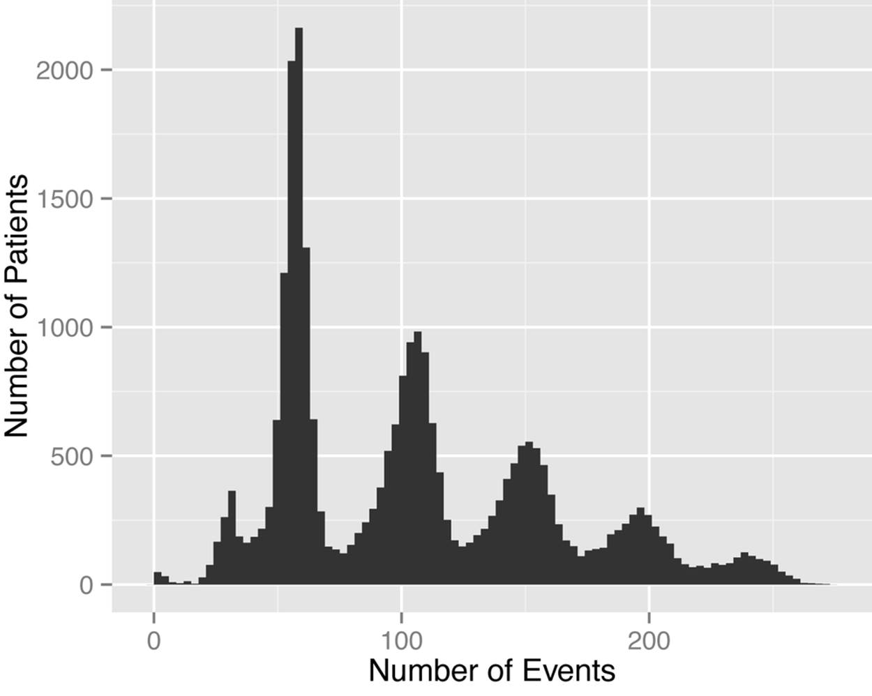 A roller coaster of events! The peaks represent the five visits, which show fewer and fewer patients attending follow-ups.