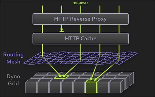 HTTP routing