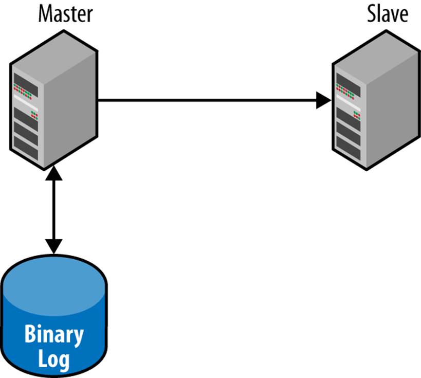 Role of the binary log in replication