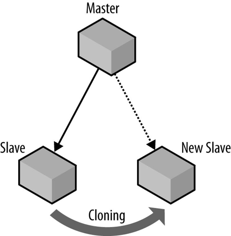 Cloning a slave to create a new slave