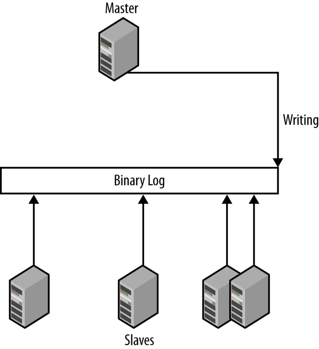 Binary log positions of the master and the connected slaves
