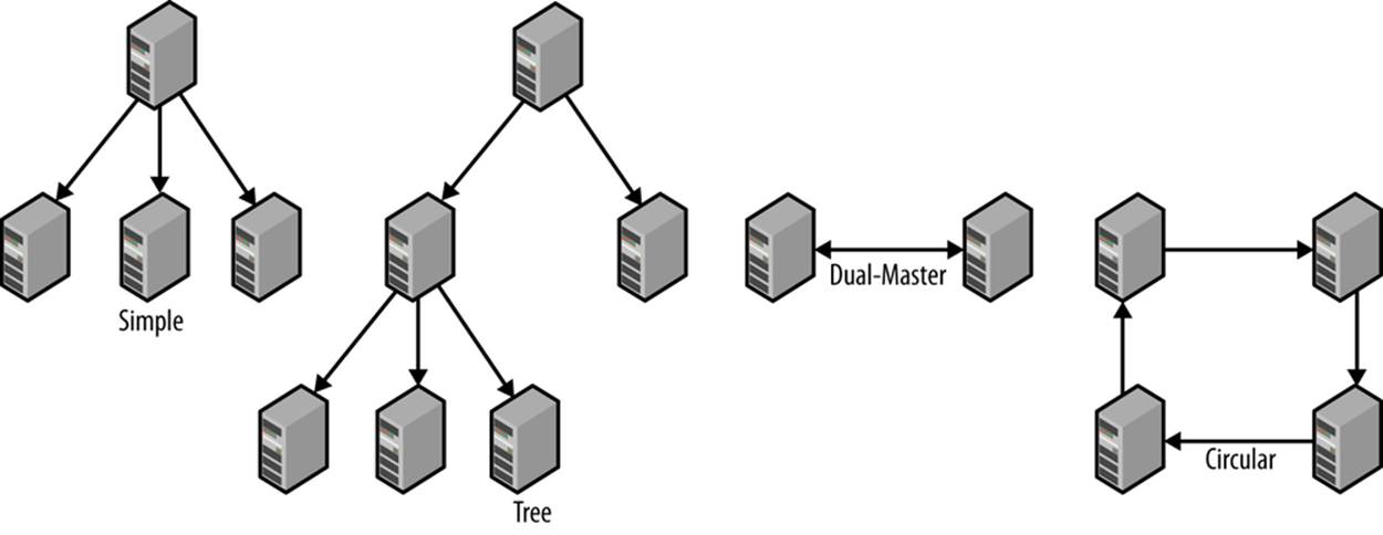 Simple, tree, dual-master, and circular replication topologies