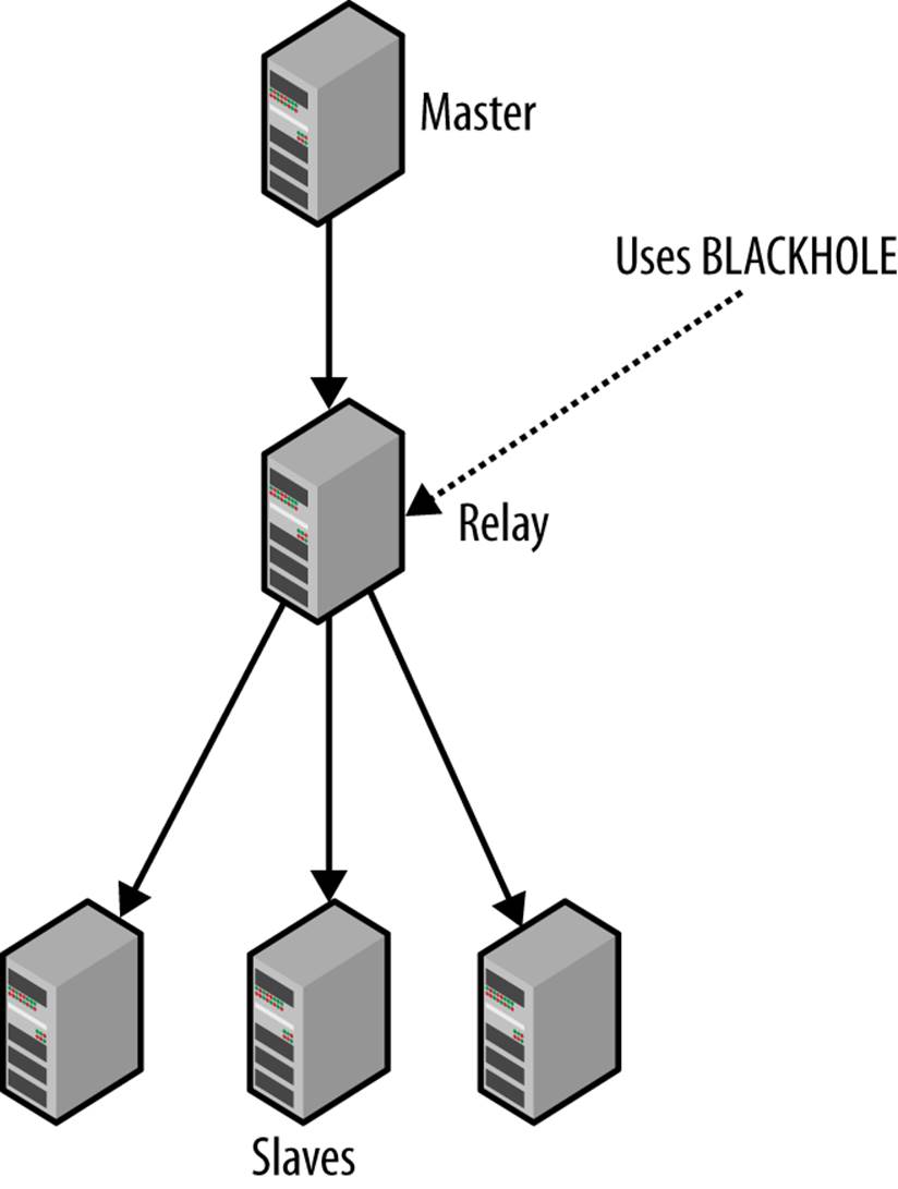 Hierarchical topology with master, relay, and slaves