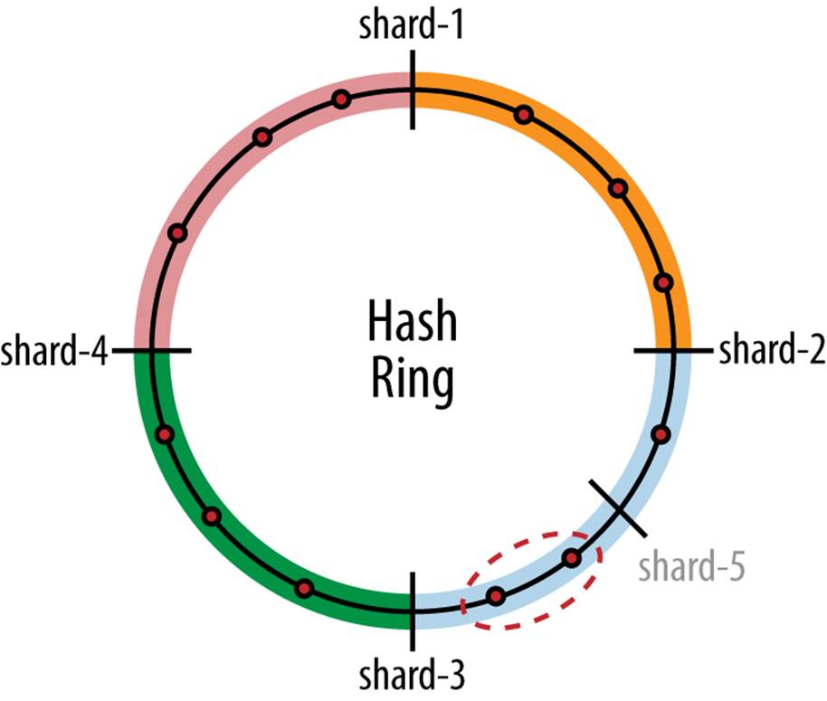 Hash ring used for consistent hashing