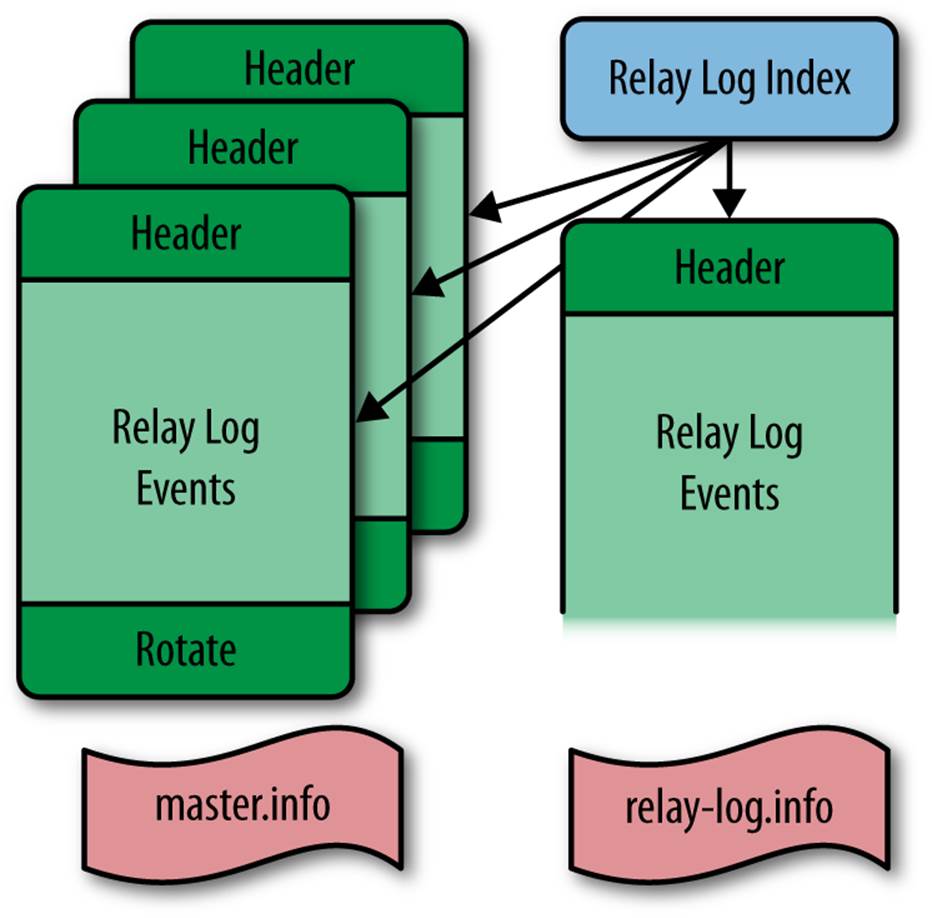 Structure of the relay log
