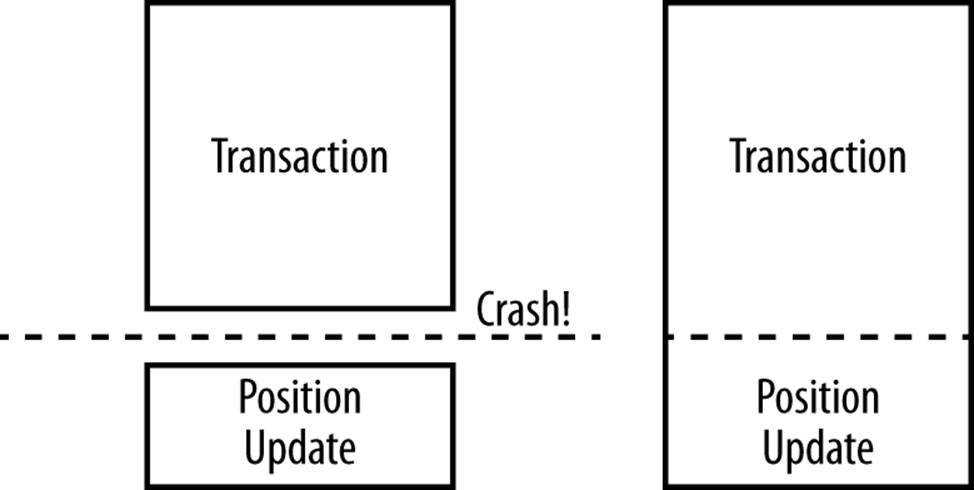 Position information updated after the transaction and inside the transaction