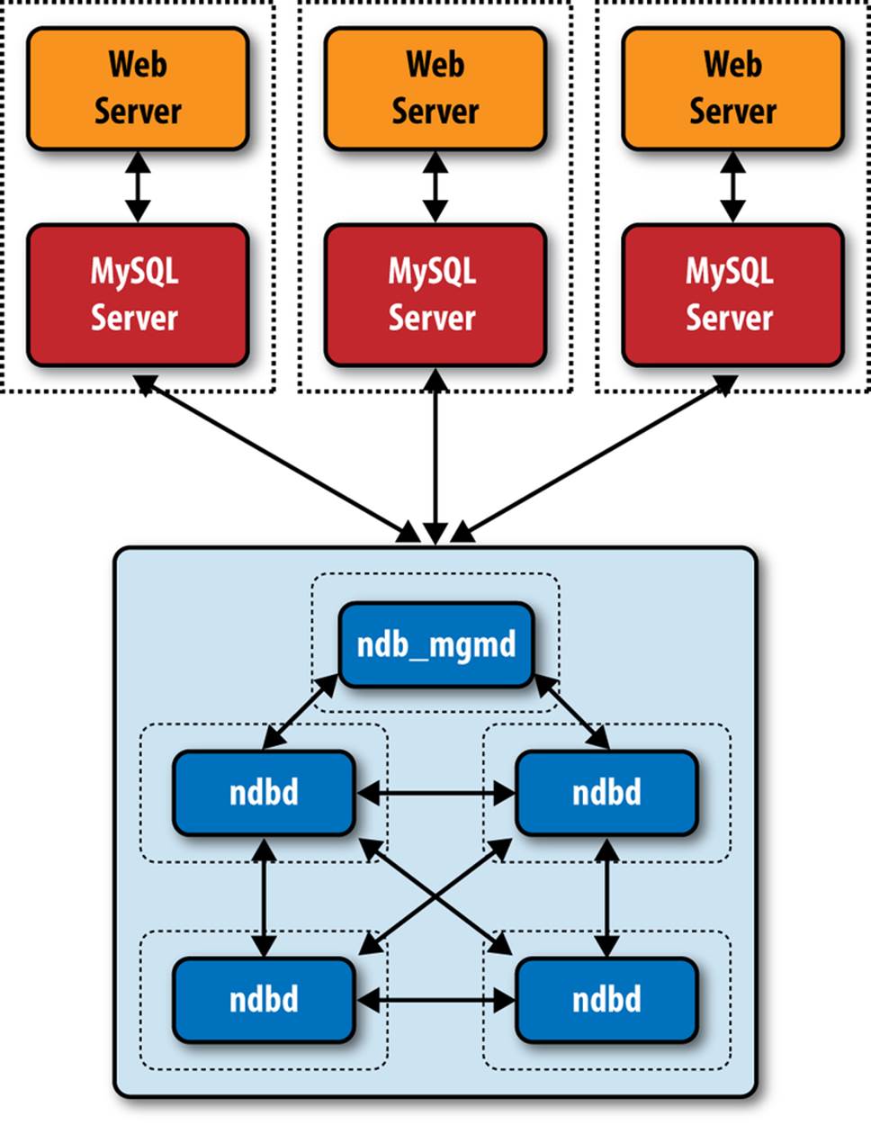 A highly available MySQL cluster