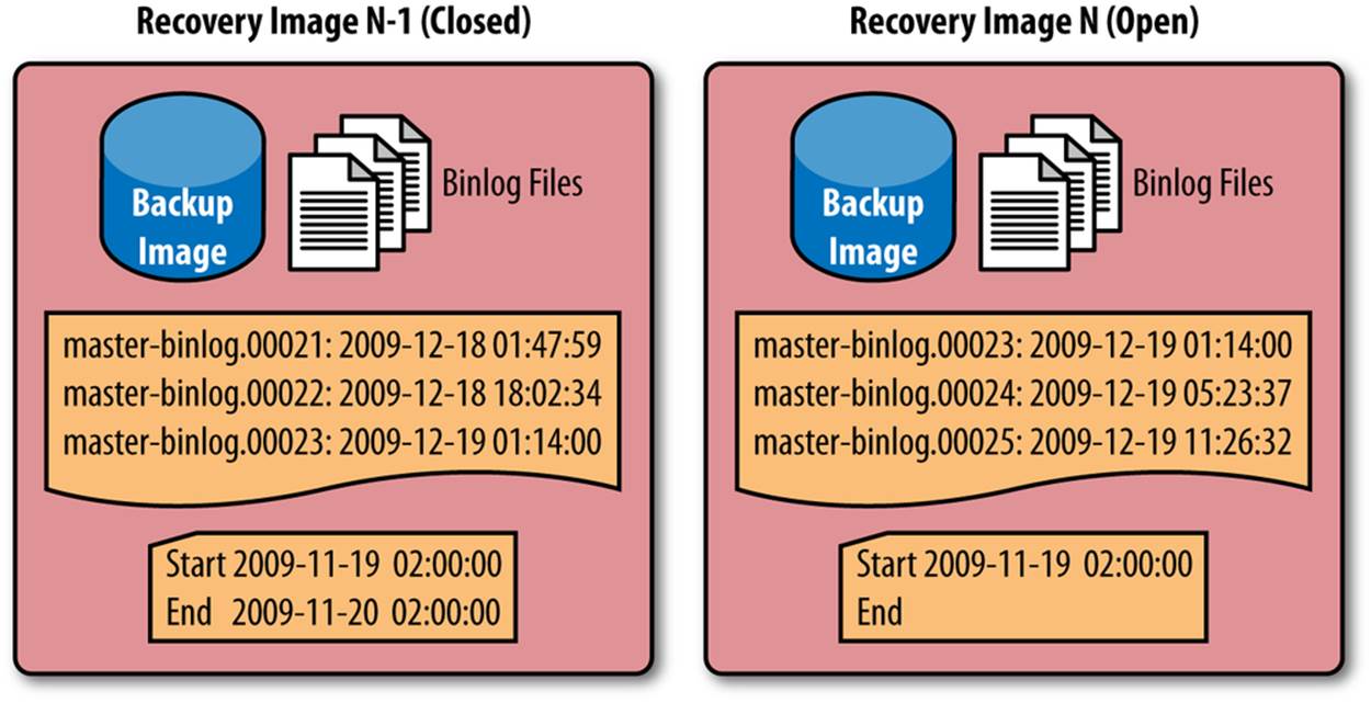 A sequence of recovery images and contents