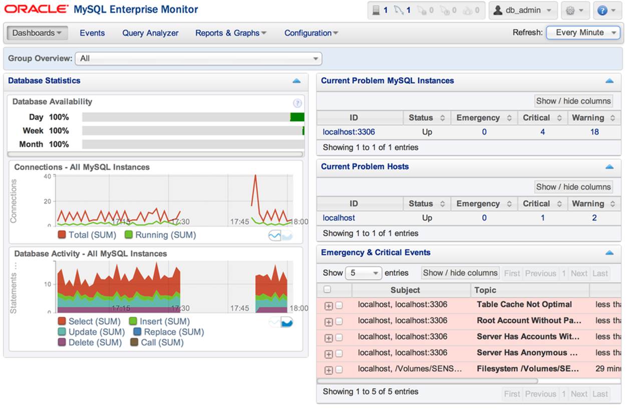 The MySQL Enterprise Monitor Dashboard