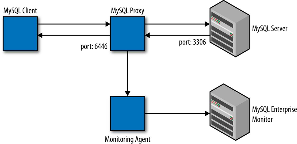 Using MySQL Proxy to collect data for Query Analyzer