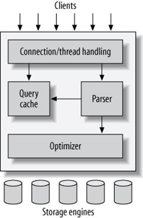 A logical view of the MySQL server architecture