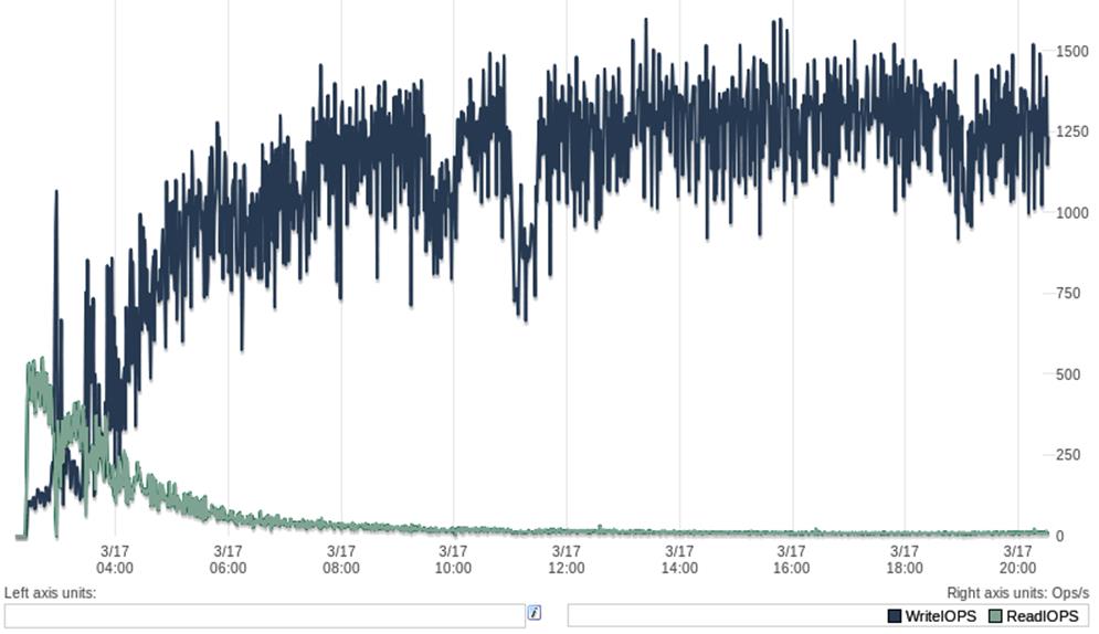I/O performance during an extended benchmark