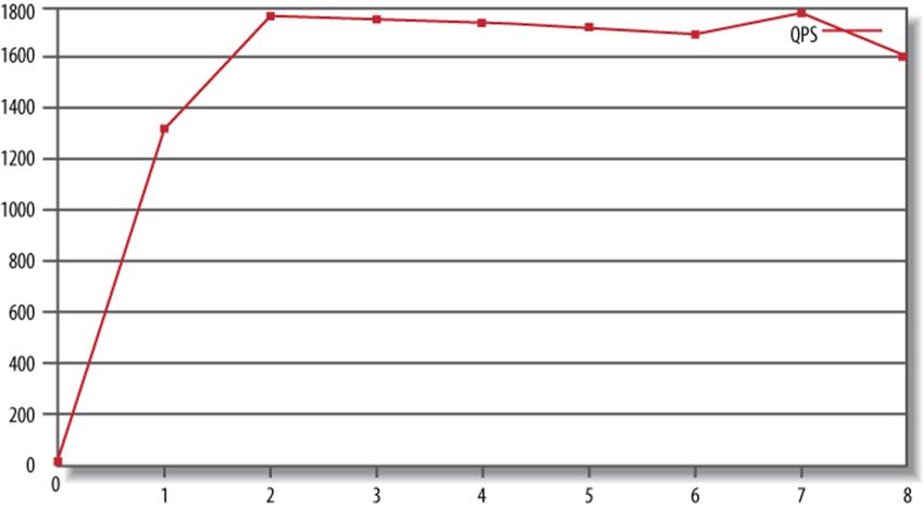 Plotting the benchmark’s QPS