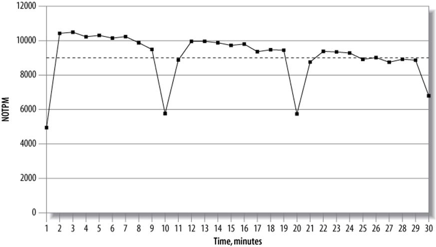 Results from a 30-minute dbt2 benchmark run