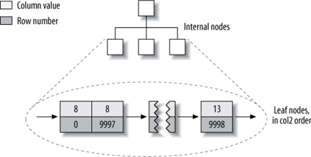 MyISAM col2 index layout for the layout_test table