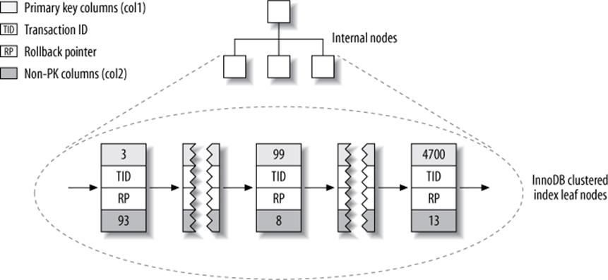 InnoDB primary key layout for the layout_test table