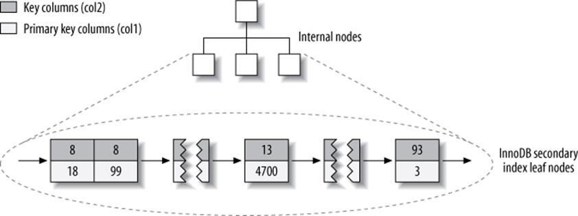 InnoDB secondary index layout for the layout_test table
