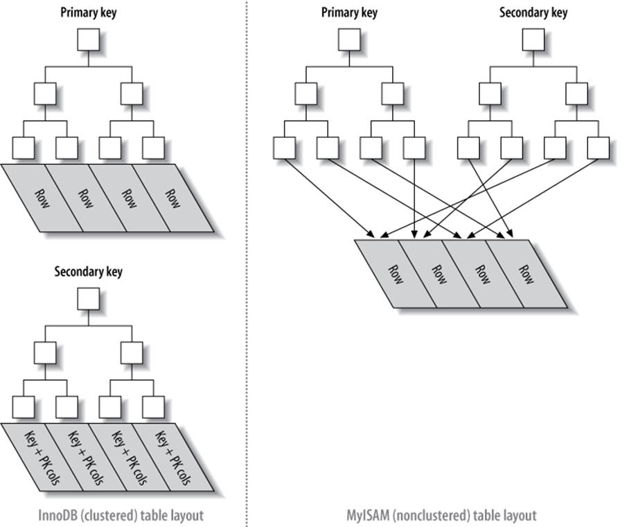 Clustered and nonclustered tables side-by-side