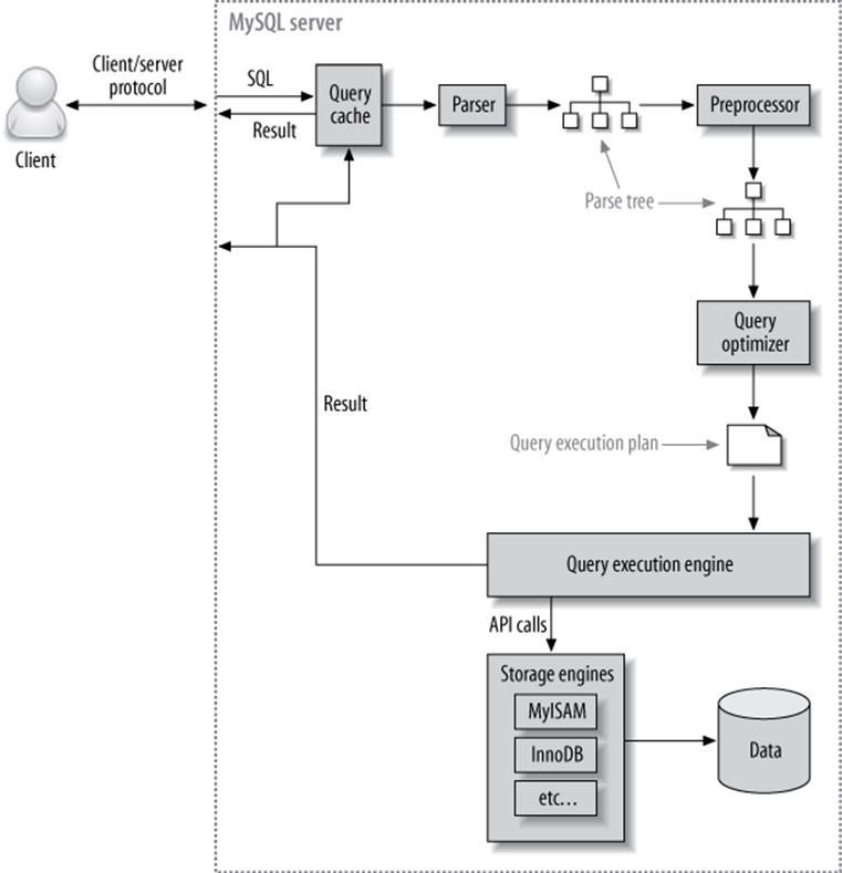 Execution path of a query