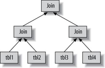One way to join multiple tables