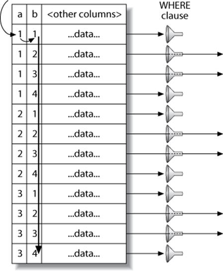 MySQL scans the entire table to find rows