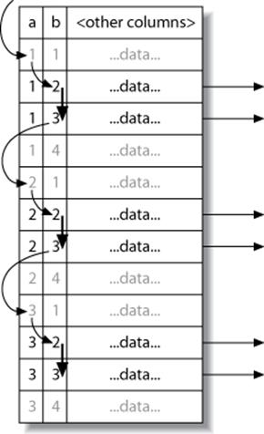 A loose index scan, which MySQL cannot currently do, would be more efficient