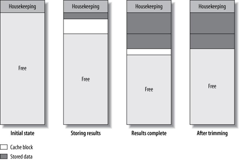 How the query cache allocates blocks to store a result
