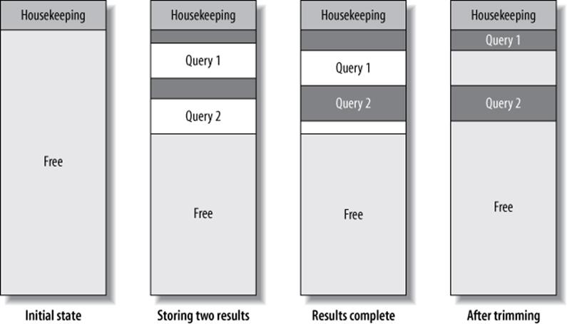 Fragmentation caused by storing results in the query cache