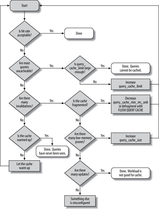 How to analyze and configure the query cache