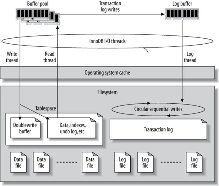 InnoDB’s buffers and files