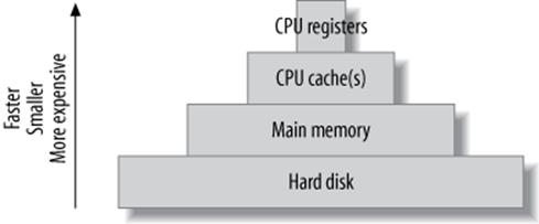 The cache hierarchy