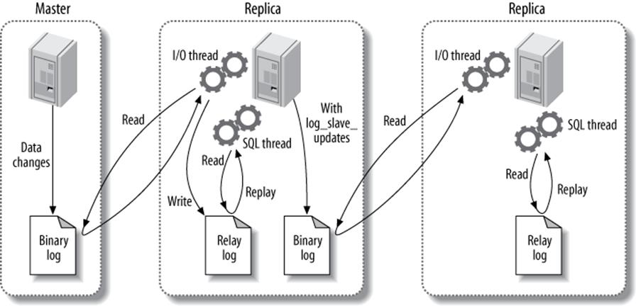 Passing on a replication event to further replicas