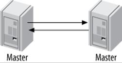 Master-master replication