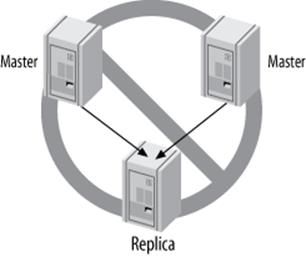 MySQL does not support multisource replication