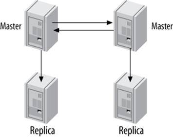 Master-master topology with replicas