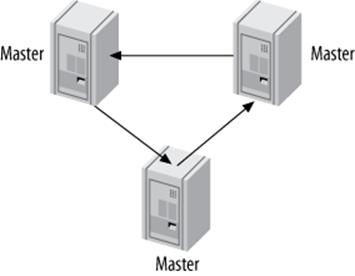 A replication ring topology