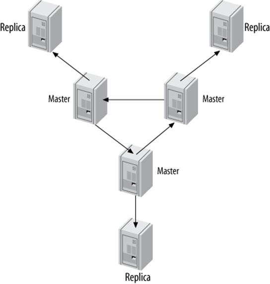A replication ring with additional replicas at each site