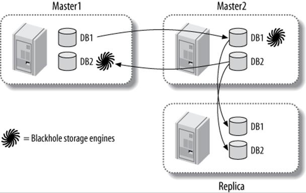 Emulating multisource replication with dual masters and the Blackhole storage engine