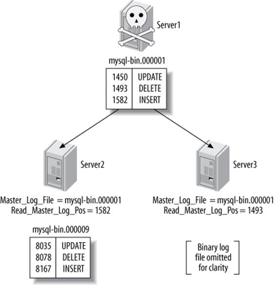 When server1 crashed, server2 was caught up, but server3 was behind in replication