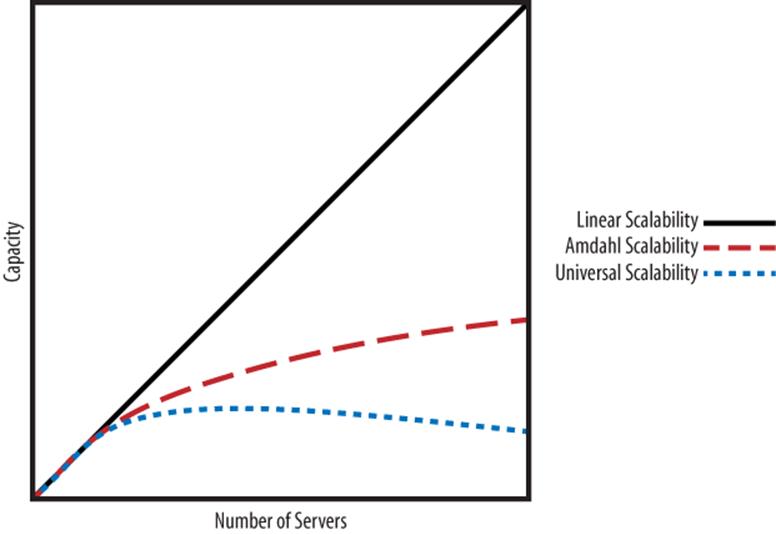 Comparison of linear scalability, Amdahl scalability, and the Universal Scalability Law