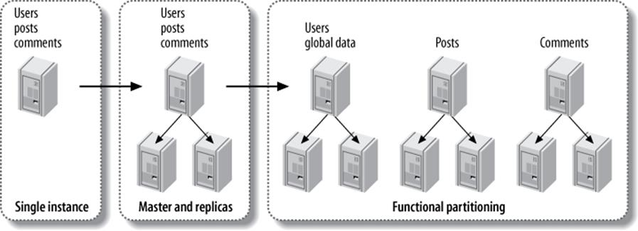 From a single instance to a functionally partitioned data store